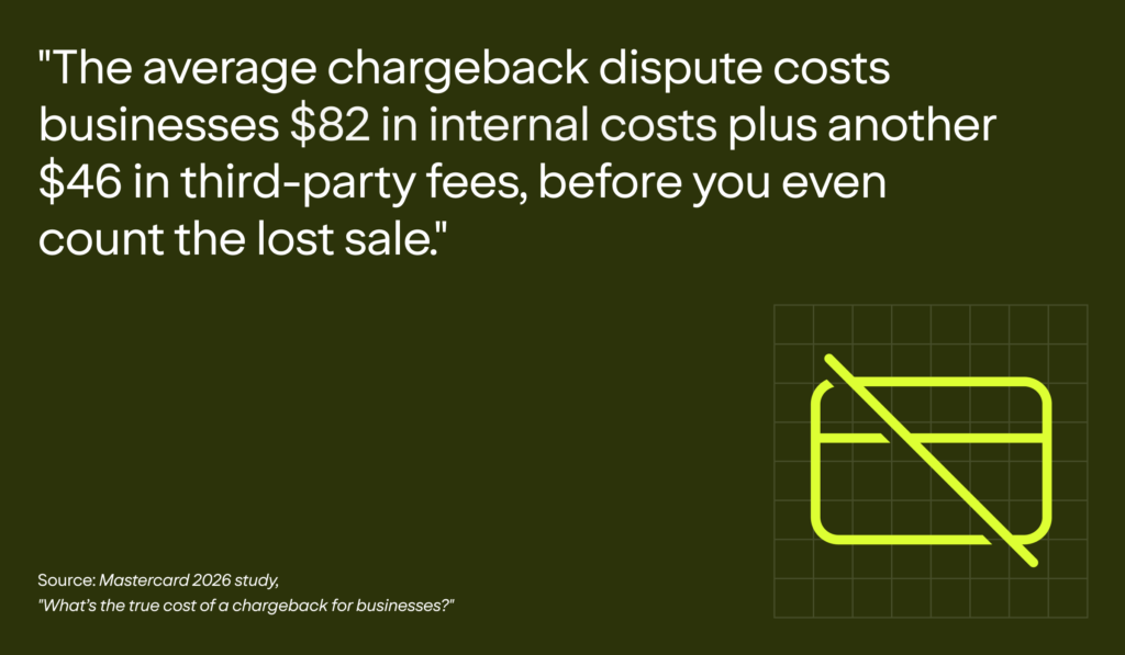 Chargeback statistic graphic: the average chargeback dispute costs businesses $82 in internal costs plus another $46 in third-party fees, according to Mastercard and Javelin research.