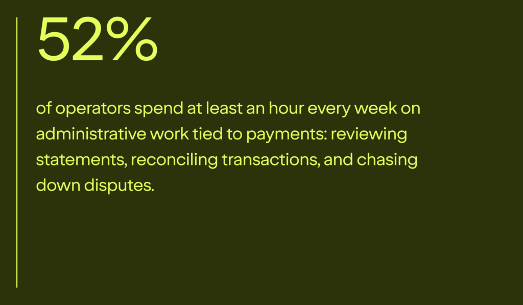 Survey statistic: 52% of operators spend at least an hour a week on payment administration, including reviewing statements, reconciling transactions, and chasing down disputes.