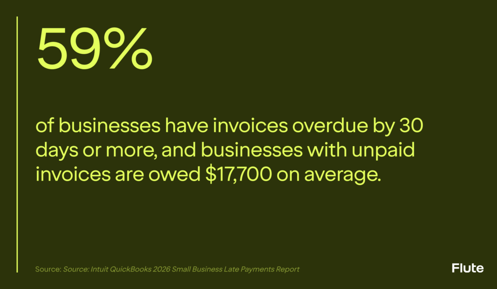 Accepting Payments in the Field: A Guide for Mobile Businesses 1 Stat graphic showing 59% of businesses have invoices overdue by 30 days or more, and businesses with unpaid invoices are owed $17,700 on average, according to the Intuit QuickBooks 2026 Small Business Late Payments Report.