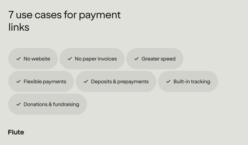 Checklist graphic showing 7 use cases for payment links, including no website, deposits and prepayments, and donations and fundraising