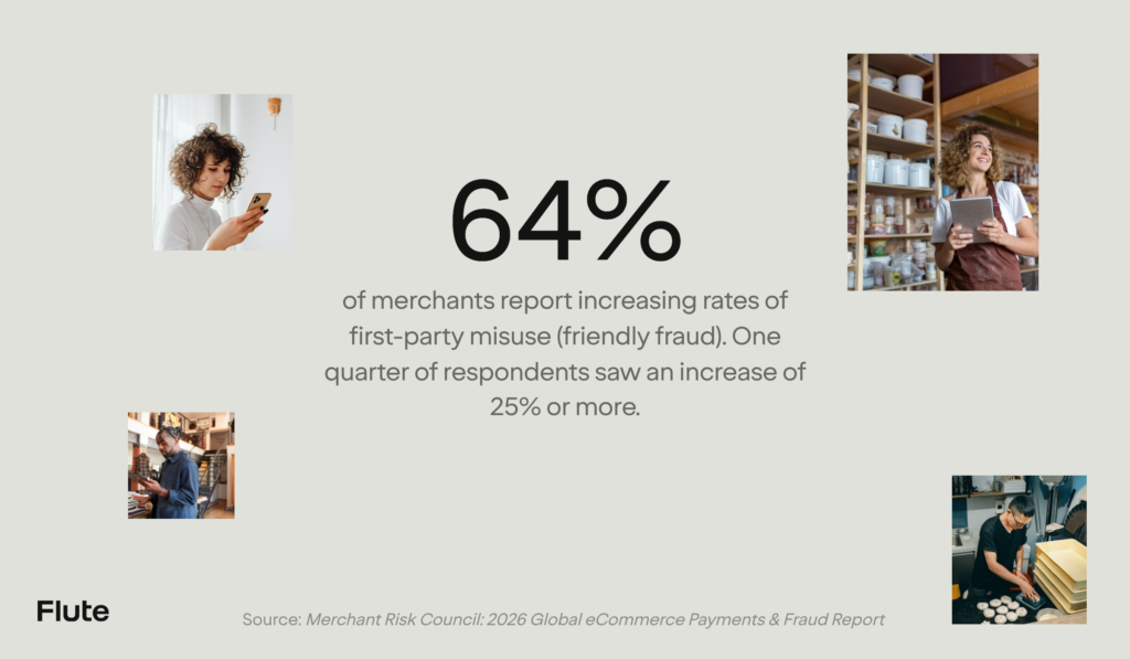 What Is Friendly Fraud? How to Spot and Prevent It 1 Stat graphic showing 64% of merchants report rising friendly fraud, with a quarter seeing increases of 25% or more, per the Merchant Risk Council