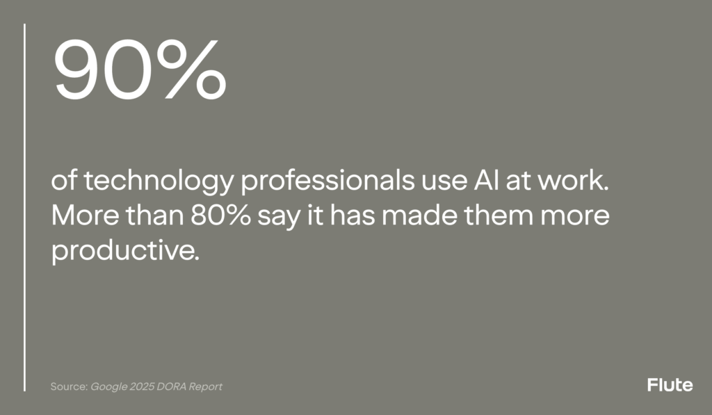 Flute graphic citing Google’s 2025 DORA report: 90% of technology professionals use AI at work and report productivity gains